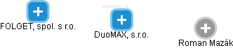 DuoMAX, s.r.o. - náhled vizuálního zobrazení vztahů obchodního rejstříku