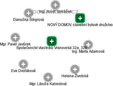 Společenství vlastníků Vranovská 32a, 32b - náhled vizuálního zobrazení vztahů obchodního rejstříku