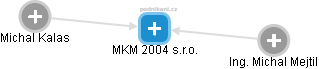 MKM 2004 s.r.o. - náhled vizuálního zobrazení vztahů obchodního rejstříku