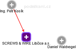 SCREWS & WIRE Libčice a.s. - náhled vizuálního zobrazení vztahů obchodního rejstříku