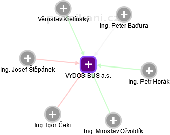 VYDOS BUS a.s. - náhled vizuálního zobrazení vztahů obchodního rejstříku