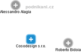 Cosodesign s.r.o. - náhled vizuálního zobrazení vztahů obchodního rejstříku