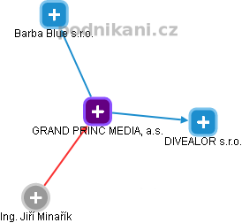 GRAND PRINC MEDIA, a.s. - náhled vizuálního zobrazení vztahů obchodního rejstříku