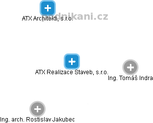 ATX Realizace Staveb, s.r.o. - náhled vizuálního zobrazení vztahů obchodního rejstříku
