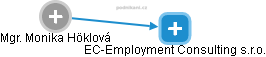 EC-Employment Consulting s.r.o. - náhled vizuálního zobrazení vztahů obchodního rejstříku