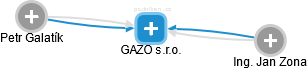 GAZO s.r.o. - náhled vizuálního zobrazení vztahů obchodního rejstříku