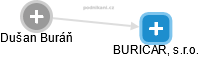 BURICAR, s.r.o. - náhled vizuálního zobrazení vztahů obchodního rejstříku