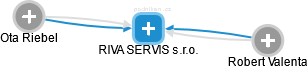RIVA SERVIS s.r.o. - náhled vizuálního zobrazení vztahů obchodního rejstříku