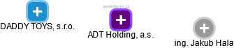 ADT Holding, a.s. - náhled vizuálního zobrazení vztahů obchodního rejstříku