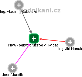 NIVA - odbyt, družstvo v likvidaci - náhled vizuálního zobrazení vztahů obchodního rejstříku