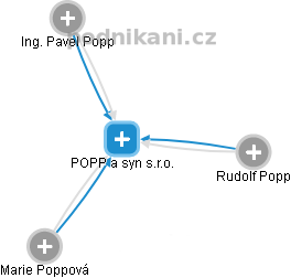 POPP a syn s.r.o. - náhled vizuálního zobrazení vztahů obchodního rejstříku