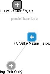 FC Velké Meziříčí, s.r.o. - náhled vizuálního zobrazení vztahů obchodního rejstříku