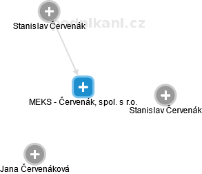 MEKS - Červenák, spol. s r.o. - náhled vizuálního zobrazení vztahů obchodního rejstříku