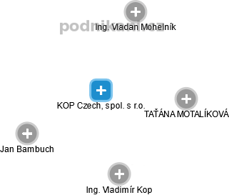 KOP Czech, spol. s r.o. - náhled vizuálního zobrazení vztahů obchodního rejstříku