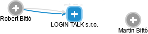 LOGIN TALK s.r.o. - náhled vizuálního zobrazení vztahů obchodního rejstříku