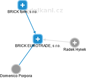 BRICK EUROTRADE, s.r.o. - náhled vizuálního zobrazení vztahů obchodního rejstříku