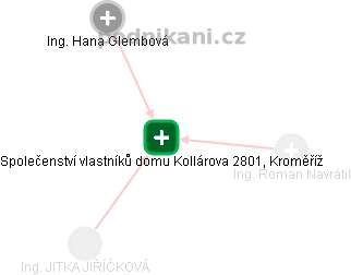 Společenství vlastníků domu Kollárova 2801, Kroměříž - náhled vizuálního zobrazení vztahů obchodního rejstříku