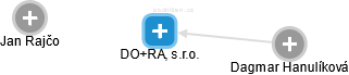 DO+RA, s.r.o. - náhled vizuálního zobrazení vztahů obchodního rejstříku