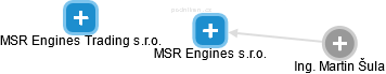 MSR Engines s.r.o. - náhled vizuálního zobrazení vztahů obchodního rejstříku