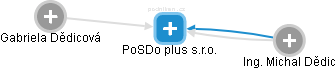 PoSDo plus s.r.o. - náhled vizuálního zobrazení vztahů obchodního rejstříku