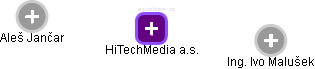 HiTechMedia a.s. - náhled vizuálního zobrazení vztahů obchodního rejstříku