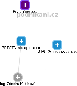 PRESTA-mix, spol. s r.o. - náhled vizuálního zobrazení vztahů obchodního rejstříku