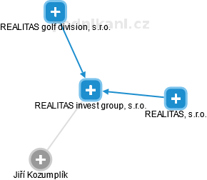 REALITAS invest group, s.r.o. - náhled vizuálního zobrazení vztahů obchodního rejstříku