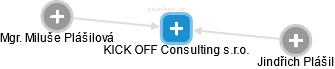 KICK OFF Consulting s.r.o. - náhled vizuálního zobrazení vztahů obchodního rejstříku