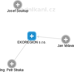 EKOREGION s.r.o. - náhled vizuálního zobrazení vztahů obchodního rejstříku