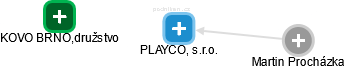 PLAYCO, s.r.o. - náhled vizuálního zobrazení vztahů obchodního rejstříku