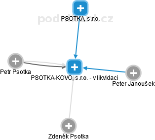 PSOTKA-KOVO, s.r.o. - v likvidaci - náhled vizuálního zobrazení vztahů obchodního rejstříku