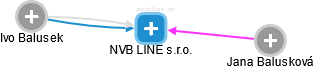 NVB LINE s.r.o. - náhled vizuálního zobrazení vztahů obchodního rejstříku