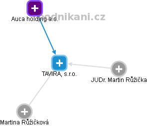TAVIRA, s.r.o. - náhled vizuálního zobrazení vztahů obchodního rejstříku