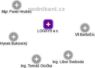 LOGSYS a.s. - náhled vizuálního zobrazení vztahů obchodního rejstříku
