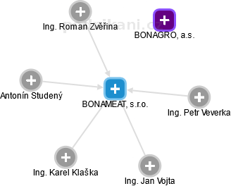 BONAMEAT, s.r.o. - náhled vizuálního zobrazení vztahů obchodního rejstříku