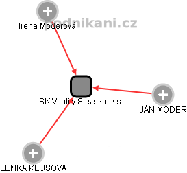 SK Vitality Slezsko, z.s. - náhled vizuálního zobrazení vztahů obchodního rejstříku