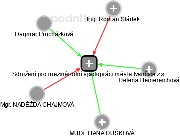 Sdružení pro mezinárodní spolupráci města Ivančice z.s. - náhled vizuálního zobrazení vztahů obchodního rejstříku