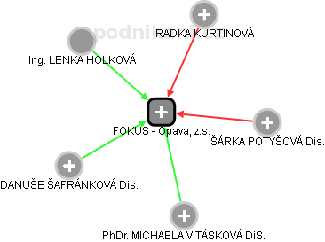 FOKUS - Opava, z.s. - náhled vizuálního zobrazení vztahů obchodního rejstříku