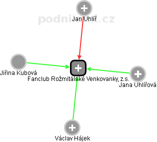 Fanclub Rožmitálské Venkovanky, z.s. - náhled vizuálního zobrazení vztahů obchodního rejstříku