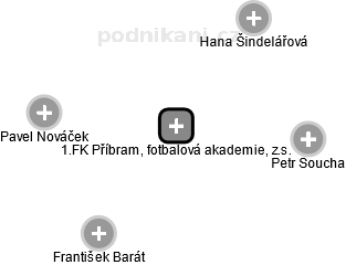 1.FK Příbram, fotbalová akademie, z.s. - náhled vizuálního zobrazení vztahů obchodního rejstříku