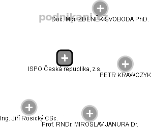 ISPO Česká republika, z.s. - náhled vizuálního zobrazení vztahů obchodního rejstříku