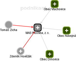 MAS Ploština, z. s. - náhled vizuálního zobrazení vztahů obchodního rejstříku