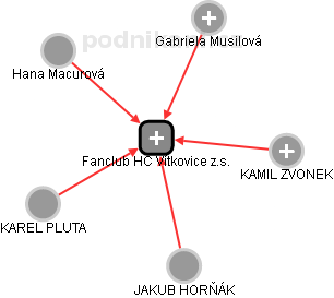 Fanclub HC Vítkovice z.s. - náhled vizuálního zobrazení vztahů obchodního rejstříku