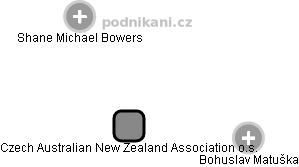 Czech Australian New Zealand Association o.s. - náhled vizuálního zobrazení vztahů obchodního rejstříku