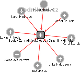 Spolek Zahrádkářská osada Drachtiny Hlinsko - náhled vizuálního zobrazení vztahů obchodního rejstříku