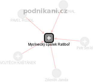Myslivecký spolek Ratiboř - náhled vizuálního zobrazení vztahů obchodního rejstříku