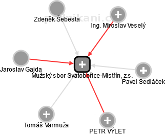 Mužský sbor Svatobořice-Mistřín, z.s. - náhled vizuálního zobrazení vztahů obchodního rejstříku