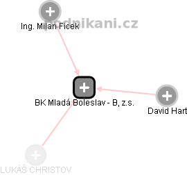 BK Mladá Boleslav - B, z.s. - náhled vizuálního zobrazení vztahů obchodního rejstříku