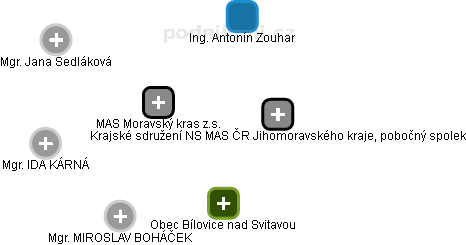 MAS Moravský kras z.s. - náhled vizuálního zobrazení vztahů obchodního rejstříku
