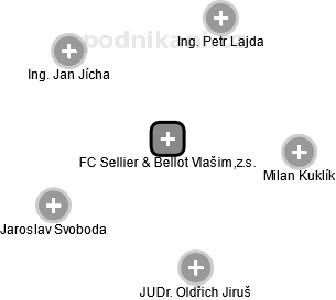 FC Sellier & Bellot Vlašim,z.s. - náhled vizuálního zobrazení vztahů obchodního rejstříku